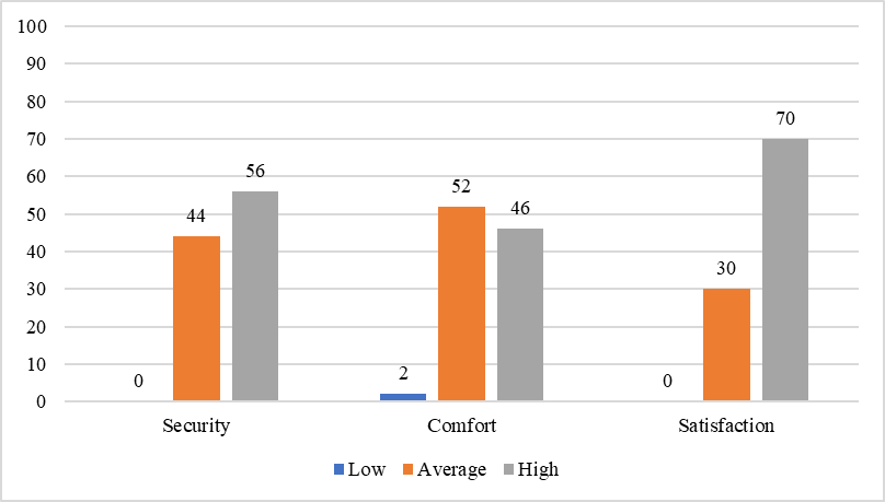 Distribution of results obtained by the method “Distribution of positive values of
      relations” by the method of Kovrov and Kozhukhar”, “Passport of psychological safety of the
      educational environment”, %