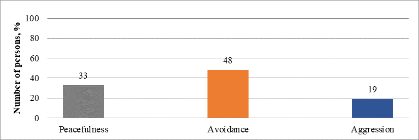 The results obtained by the method of Boyko “Dominant strategies of psychological defense in
      communication”