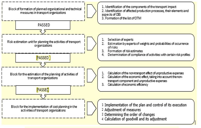 Block diagram of planning to improve the quality and efficiency of transport organizations