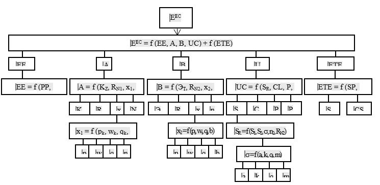 The system of indicators for the estimation of planned organizational and technical measures in transport organizations