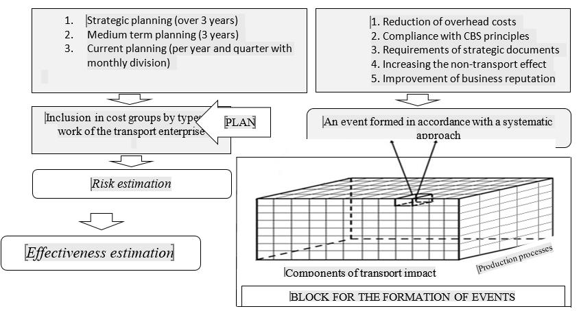 Morphological model of formation of organizational and technical measures in planning the costs of transport organizations