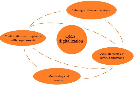 The Digital Product Quality Management System