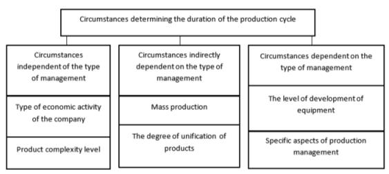Factors that determine the duration of the production cycle