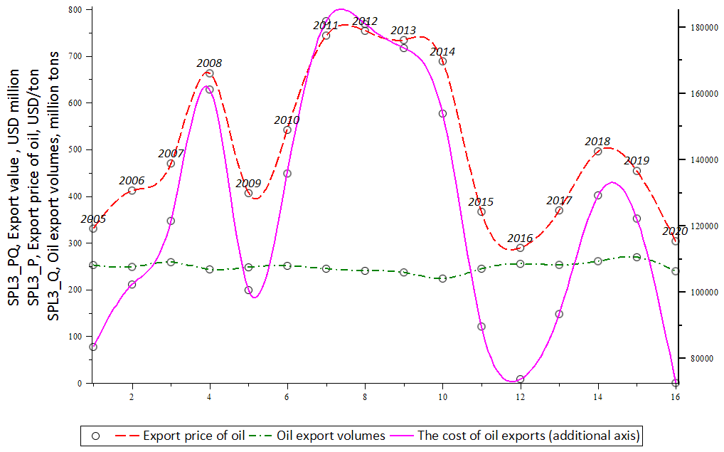 Dynamics of oil export prices, physical volumes of exports and the cost of oil exports. Interpolation by cubic splines