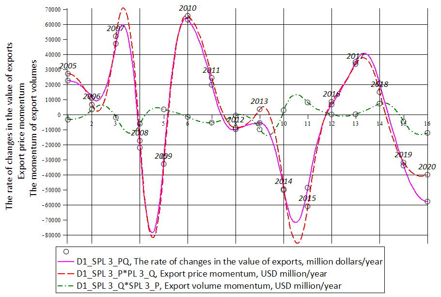 Instantaneous rate of change in export values (solid line), export price momentum (dashed line), and export volume momentum (dash-dotted line).