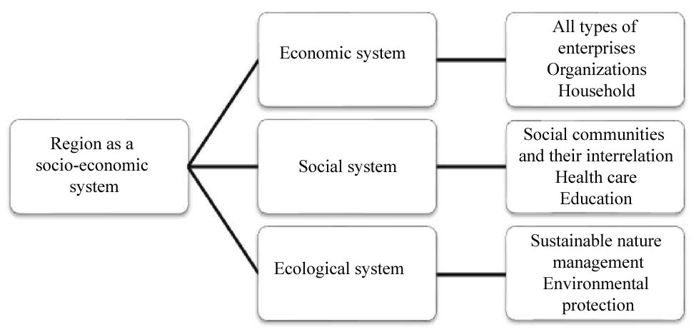 Choosing a regional development strategy