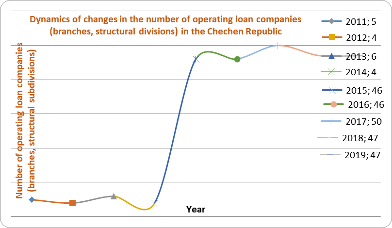 Number of operating loan companies (branches, structural subdivisions)