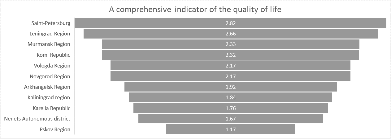 Regional assessment of the quality of life (north-western Federal district)