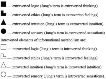 Extraverted elements of informational metabolism are: