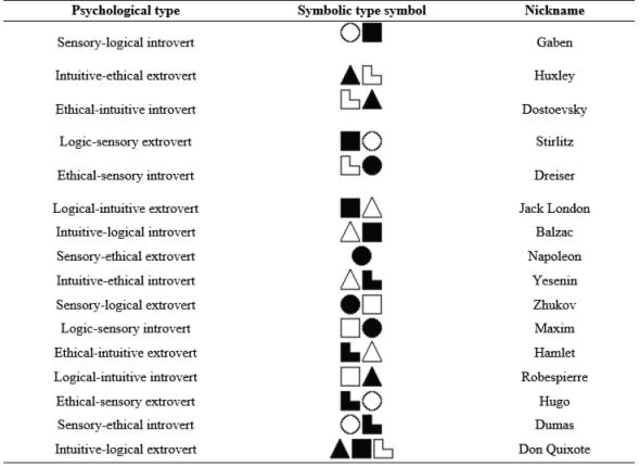 Psychological types in Augustinavichiute’s cybernetic concept of psychological type