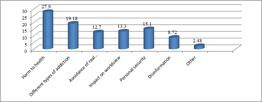 Risks caused by the use of the Internet, social networks and instant messengers, %