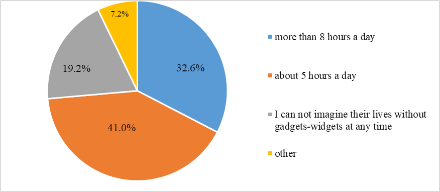 Time period of the use various digital equipment by students, %