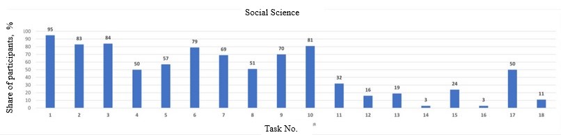 Percentage of Social Science teachers who scored the maximum number of points for all tasks of diagnostics work