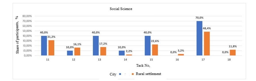 Percentage of Social Science teachers who scored the maximum number of points for methodological tasks