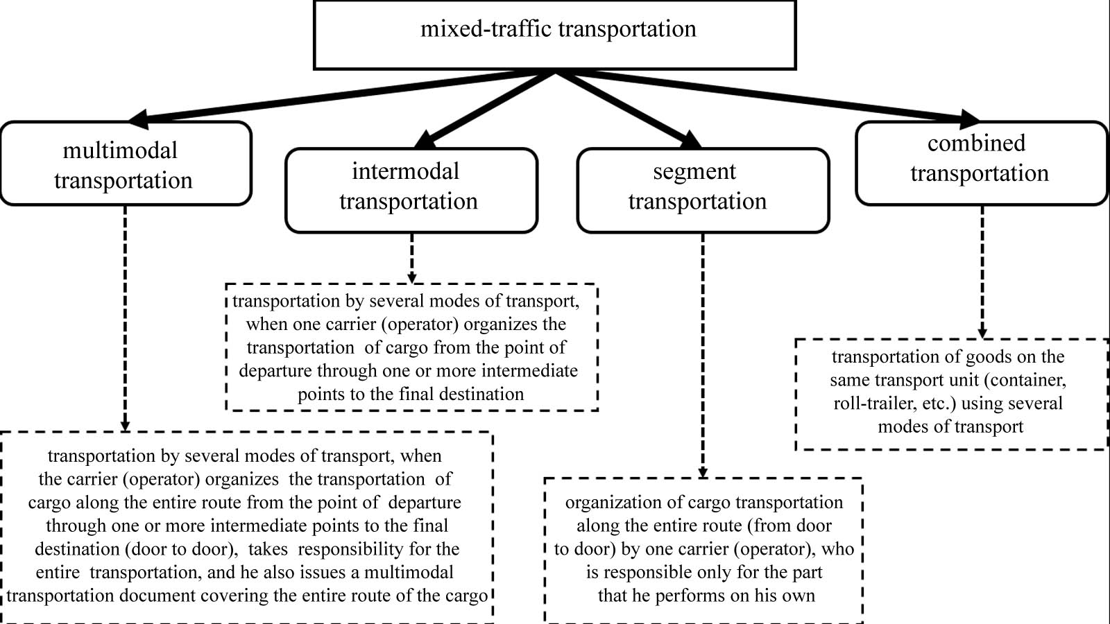 Classification of multimodal transport in accordance with UNCTAD
