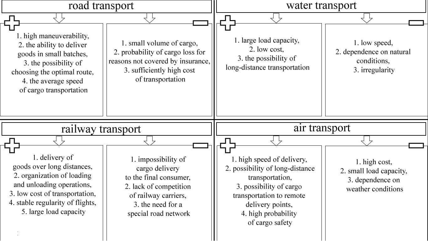 Specifics of cargo transportation depending on the type of transport