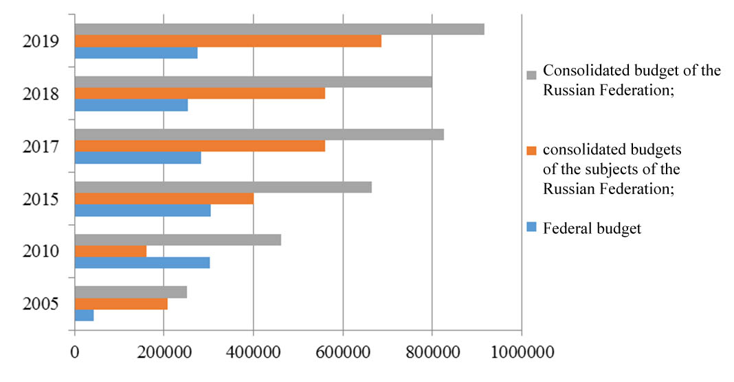 Expenses of the consolidated budget of the Russian Federation for the development of transport (in millions of rubles)