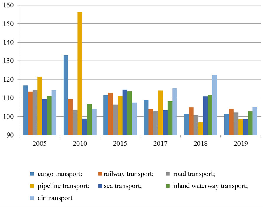 Dynamics of fare indices for transport services (December to December of the previous year; as a percentage)