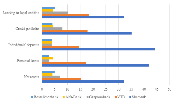 Market shares of the 5 largest banks by various criteria for January 2022