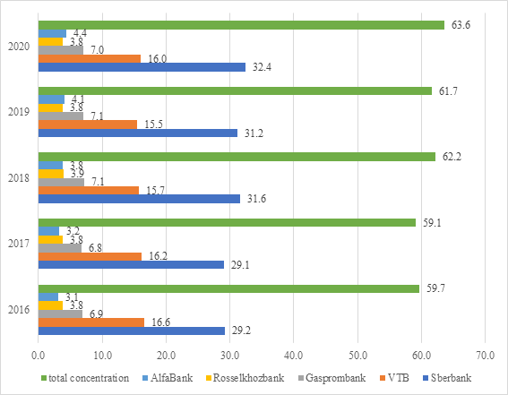 Dynamics of the market concentration of banking assets of the five largest banks in the country in 2016-2020