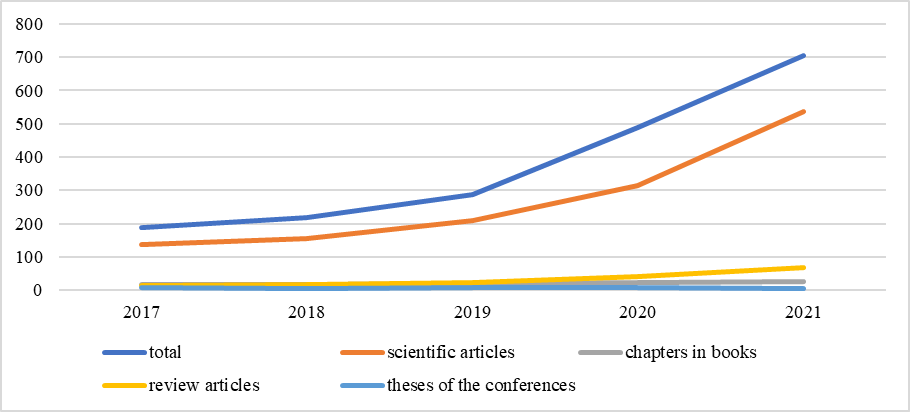 Dynamic picture of the growth of publications in the period from 2017 to 2021