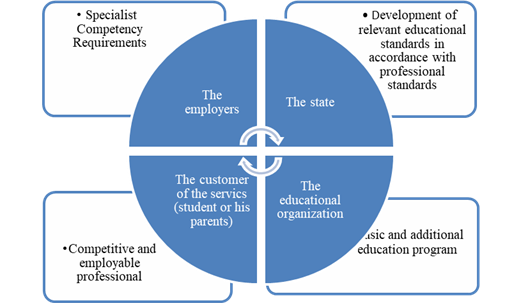 The major components of the educational information environment of the university