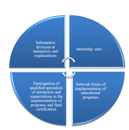 Assumed model of interaction in the educational process