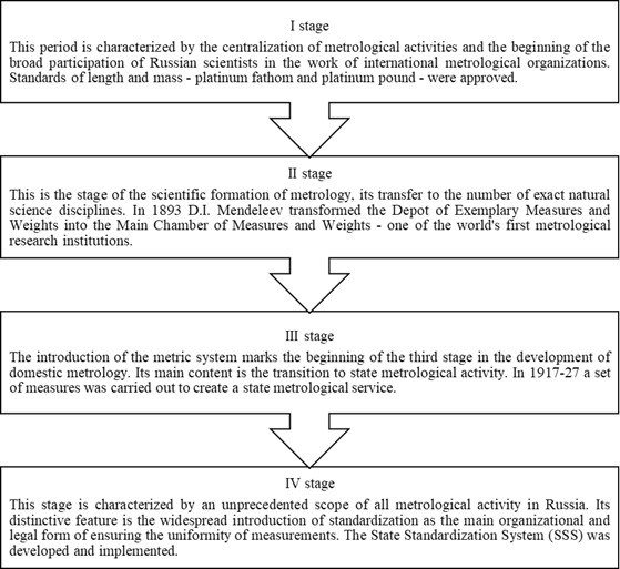 The main stages in the development of the metrological service in Russia