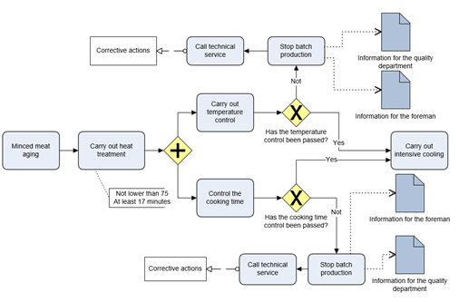 A part of the technological process that is directly related to CCP in BPMN notation