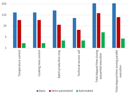 Time spent on a part of the process with different methods of production control