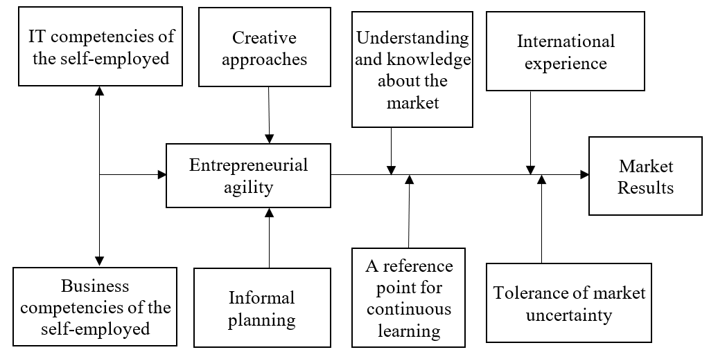 Conceptual model of entrepreneurial Agility (compiled on the basis of Nemkova, 2017; Zhou et al. 2018)