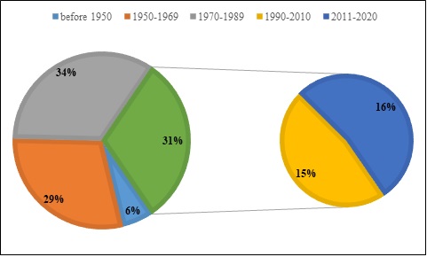 The structure of houses in Sochi in the context of the years of construction, Source: (Official website of the Housing and Communal Services Reform Assistance Fund, 2022) 