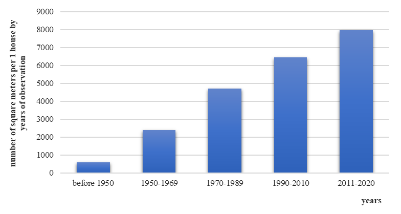 The ratio of the number of square meters entered and the number of houses erected in Sochi by time periods, Source: (Official website of the Housing and Communal Services Reform Assistance Fund, 2022)