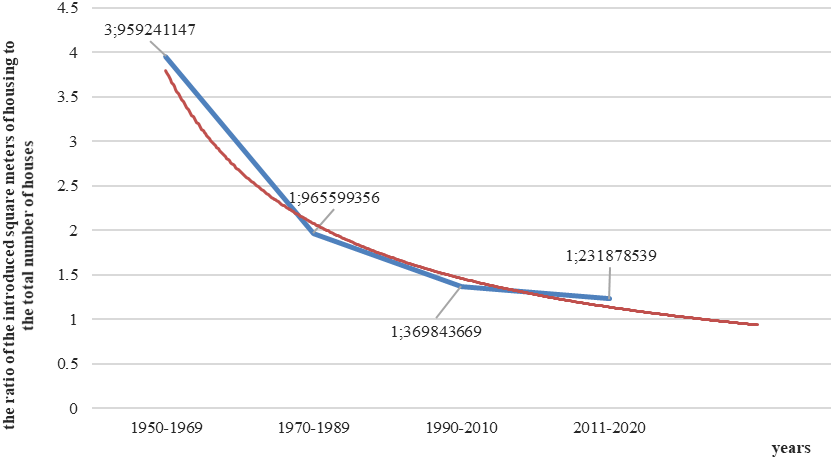 Dynamics of the increment of the input of square meters of housing in Sochi, Source: (Official website of the Housing and Communal Services Reform Assistance Fund, 2022)