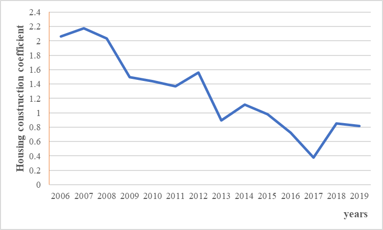 The number of square meters entered per 1 citizen per year in Sochi, Source: (Official website of the Housing and Communal Services Reform Assistance Fund, 2022)