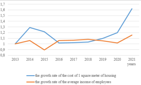 Dynamics of the growth of prices per 1 square meter and employee income in Sochi from 2013 to 2021, in fractions of a unit, Source: (Municipal statistics, 2022; Prices for apartments in new buildings in Sochi, 2022)