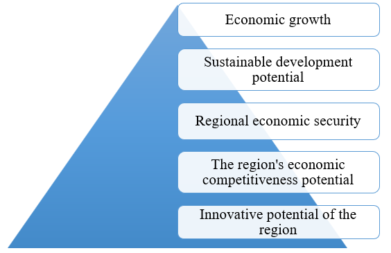 Logical-structural scheme of interdependence of innovations, competitiveness, economic security and sustainable development potential in the economic growth of the region