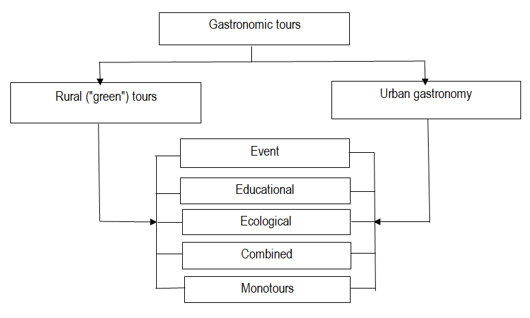 Types of gastronomic tours