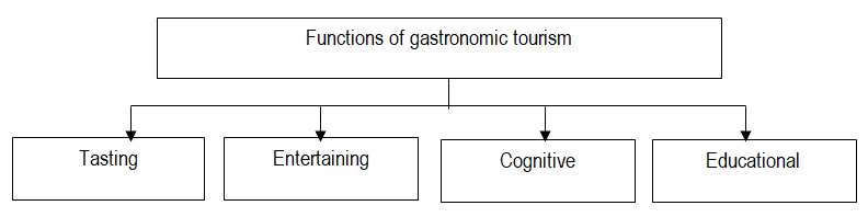 Functions of gastrotourism
