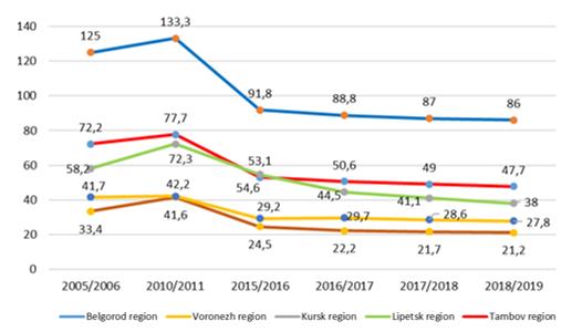 The number of students enrolled in bachelor's, specialist, Master's degree programs