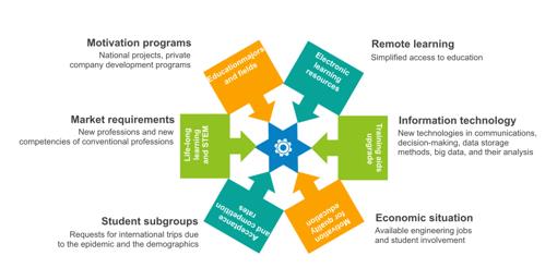 Environmental challenges and adaptation conditions for a technical university