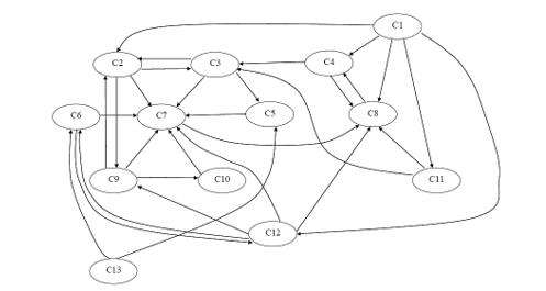 Fuzzy cognitive map