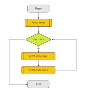 Diagram of fetching process