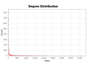 Degree distribution