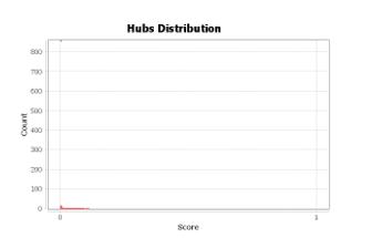 Hubs distribution