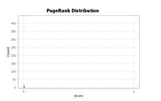 PageRank value distribution for vertices
