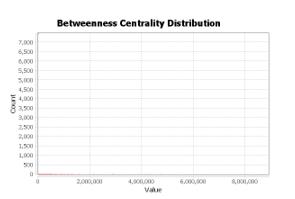 Betwenness Centrality distribution