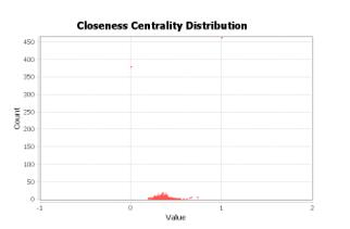 Closeness Centrality distribution
