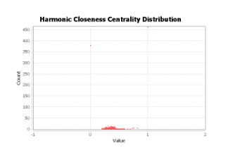 Harmonic Closeness Centrality distribution