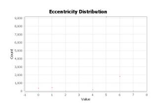 Eccentricity distribution